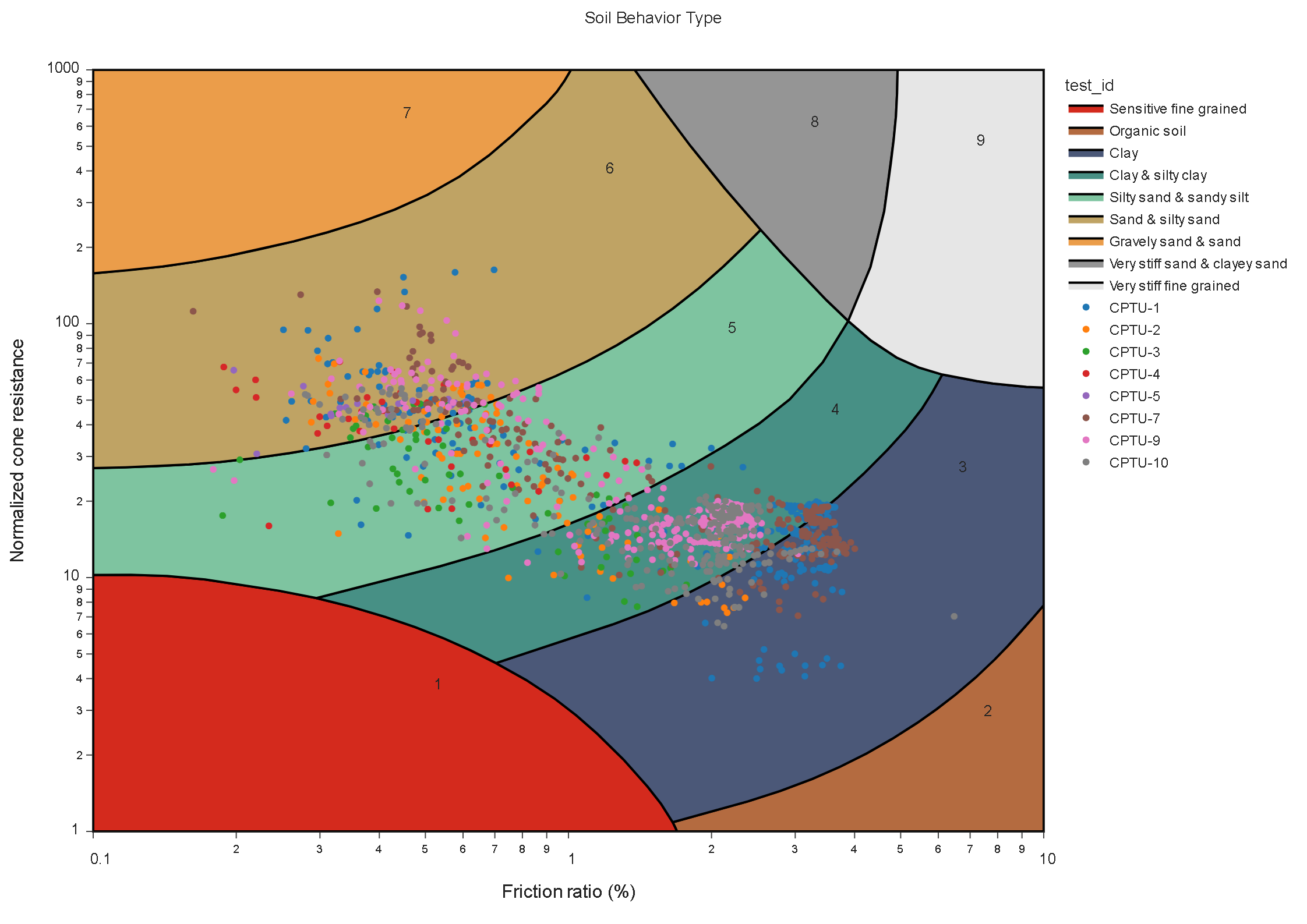Treasure Island Robertson soil-behavior-type chart