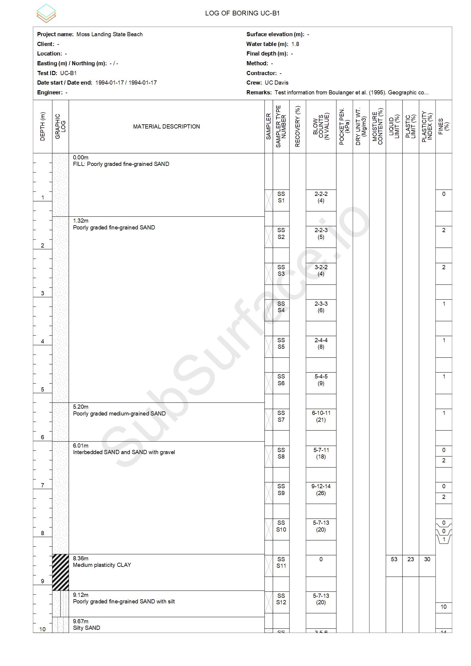 Borehole log UC-B1, page 1
