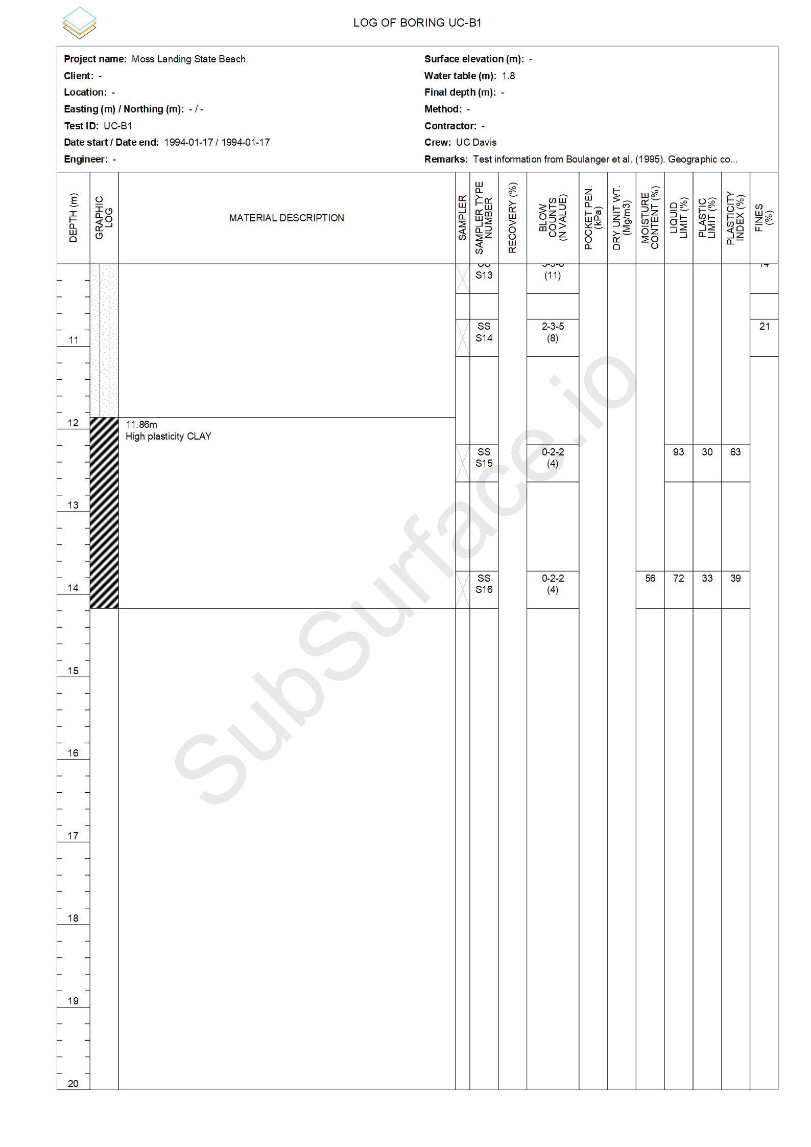 Borehole log UC-B1, page 2